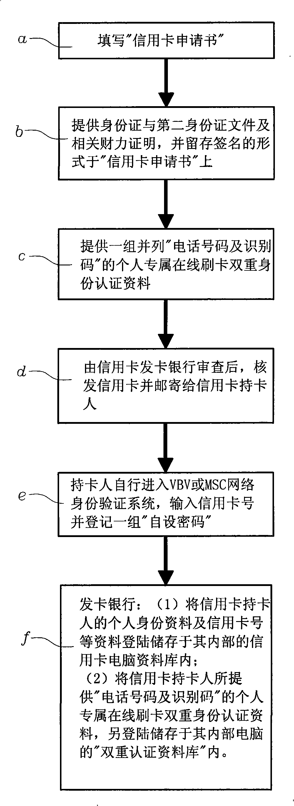 Method for network on-line payment double authentication by telephone and identifying card