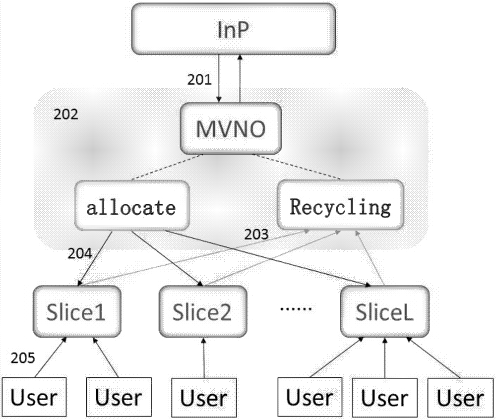 Network slice virtual resource distribution method based on internal auction mechanism