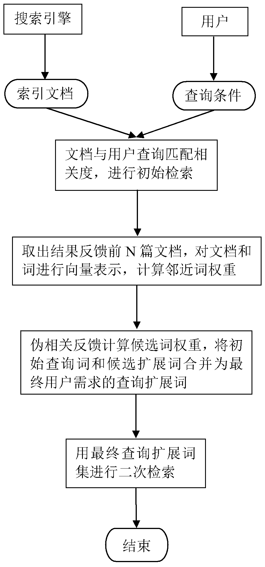 Information Retrieval Method of Enhanced Pseudo Relevance Feedback Model Based on Hyperspace Simulation Language