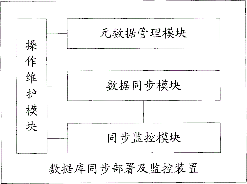 Database synchronization deployment and monitoring method and device