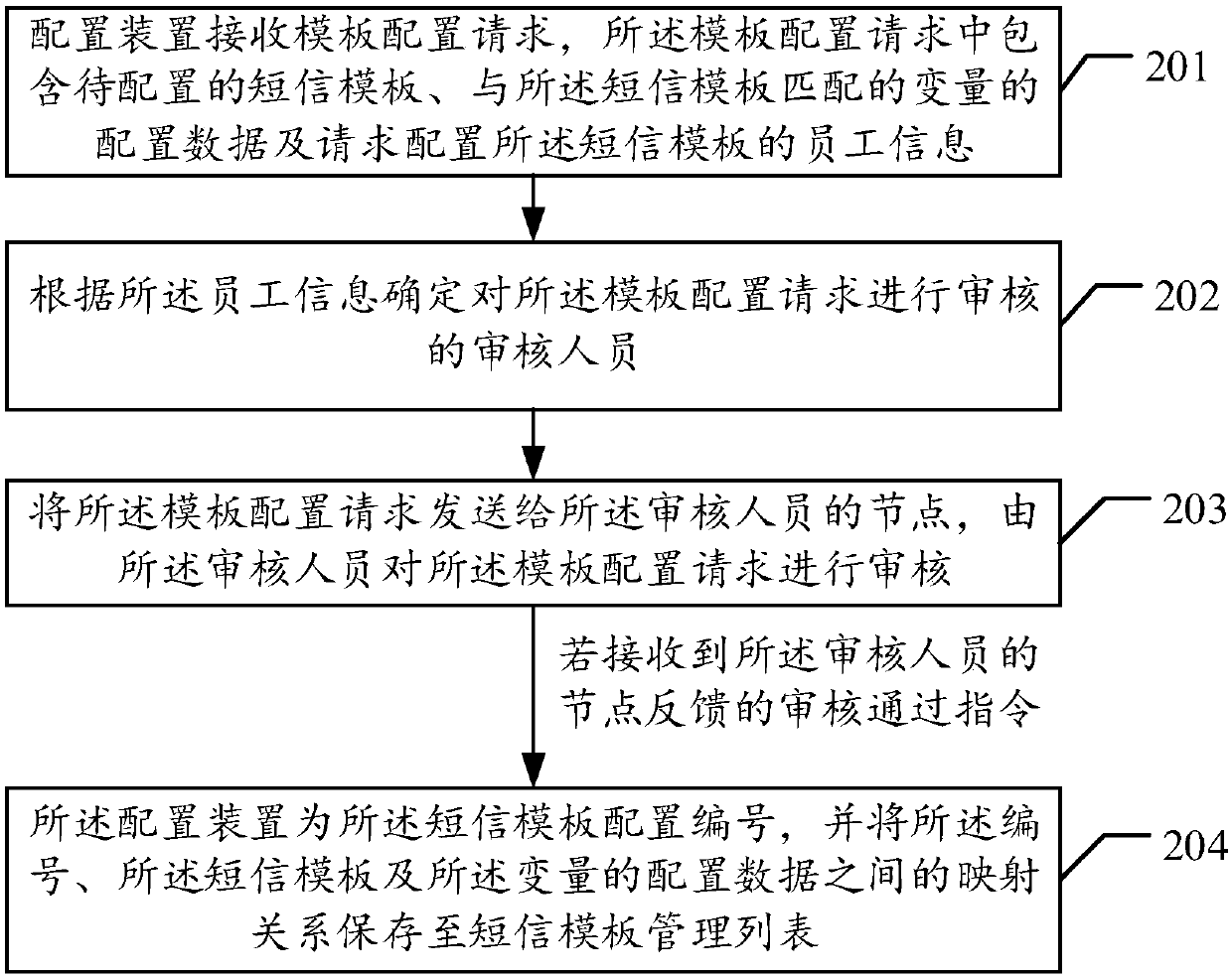 Configuration method and configuration device for short message templates