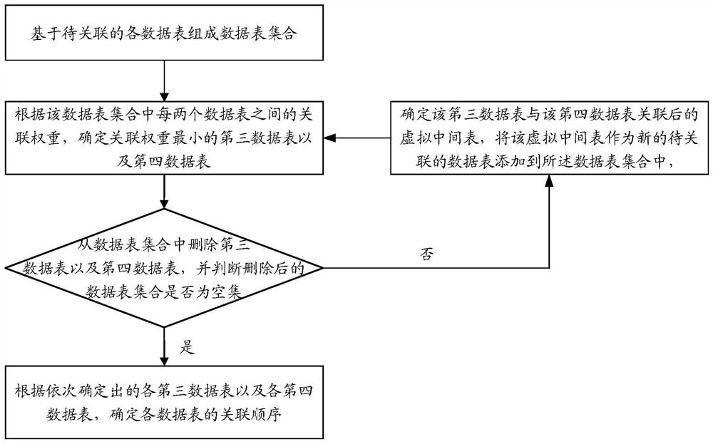 Data table association method and device, storage medium and electronic equipment