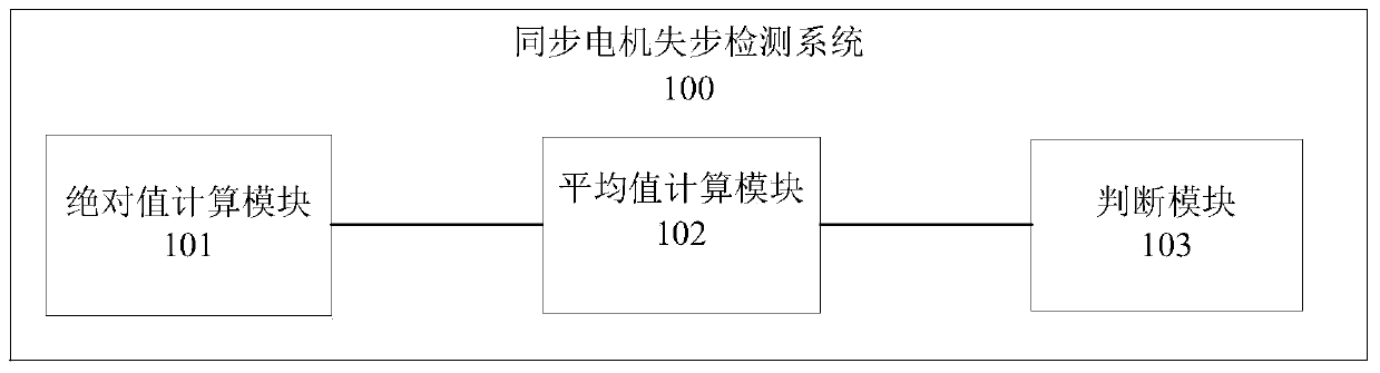 A synchronous motor out-of-step detection method and device