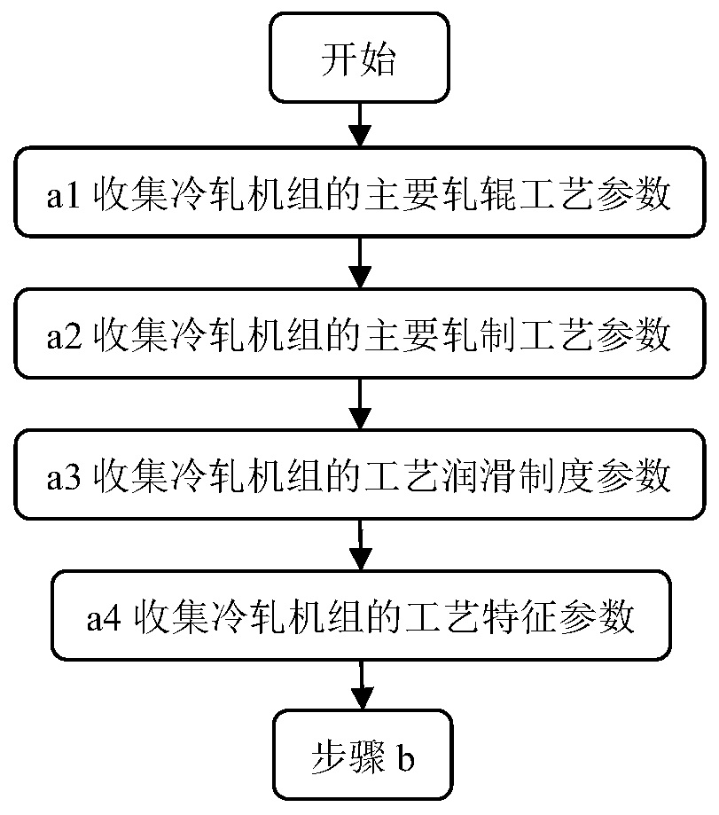 Optimal setting method for relationship curve between emulsion flow rate and rolling speed in cold rolling process