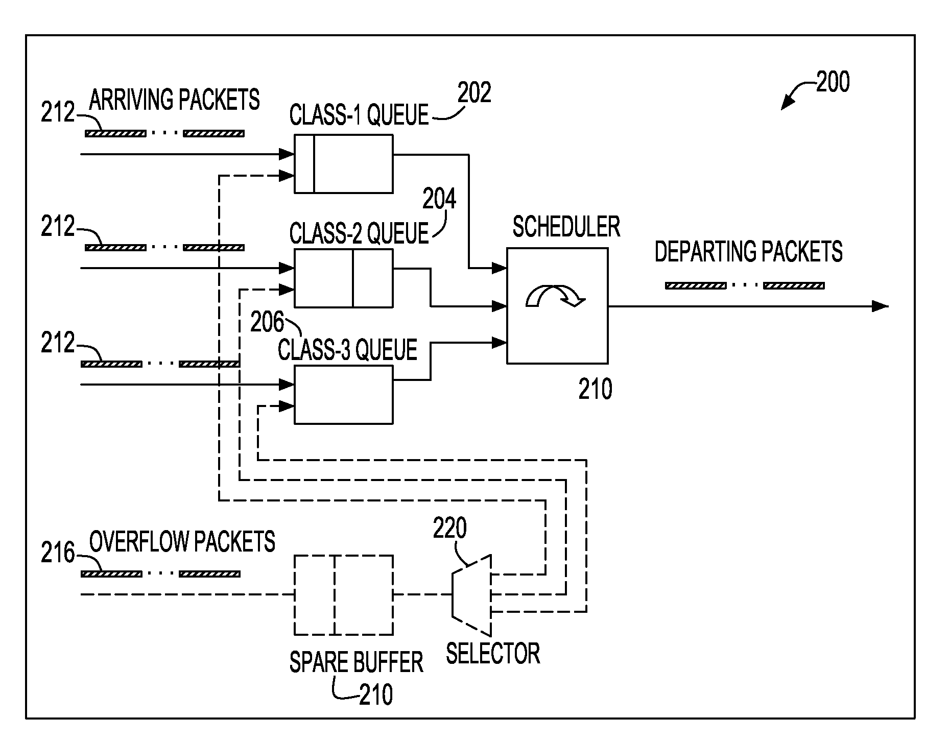 Buffer allocation method for multi-class traffic with dynamic spare buffering