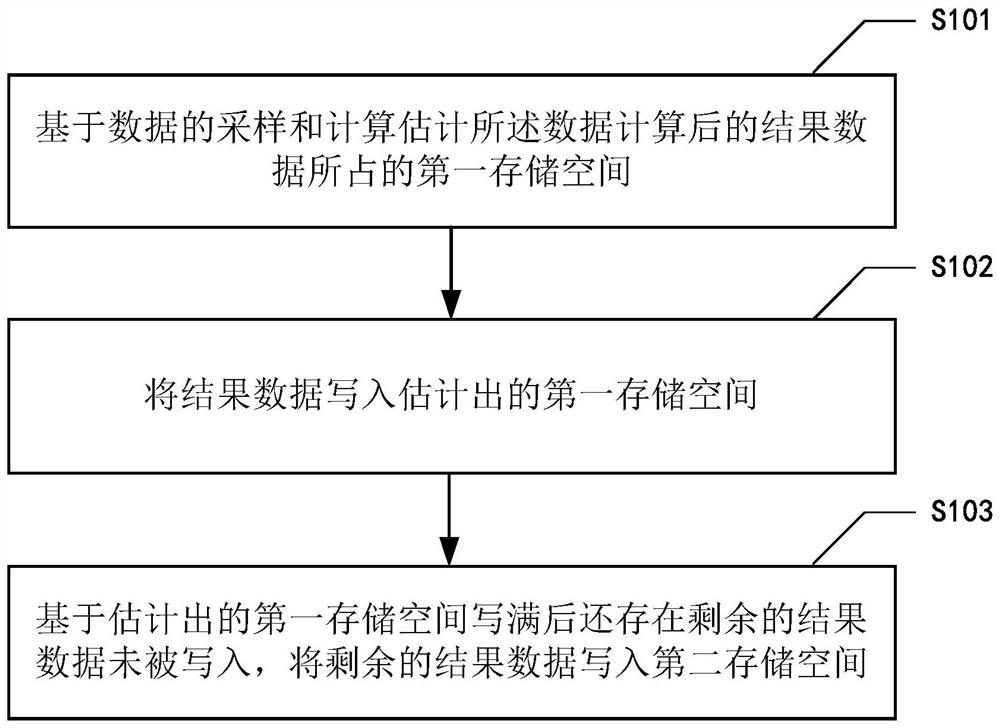 Storage space estimation method and device, electronic equipment and readable storage medium