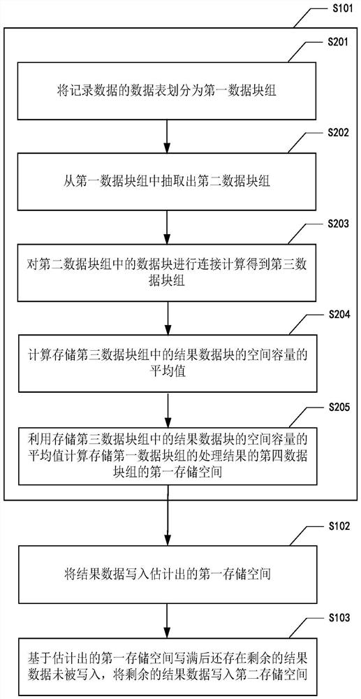Storage space estimation method and device, electronic equipment and readable storage medium