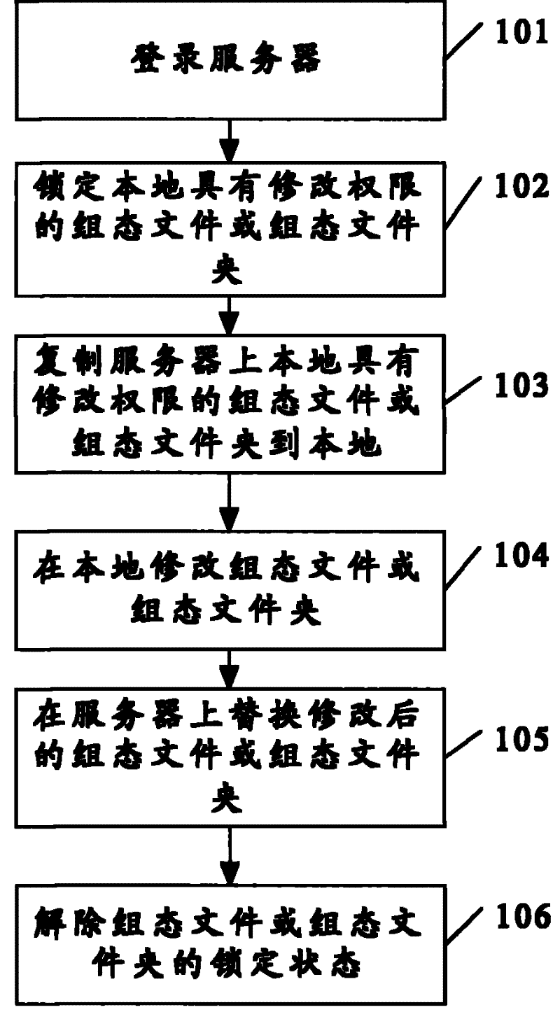 Configuration method and control system