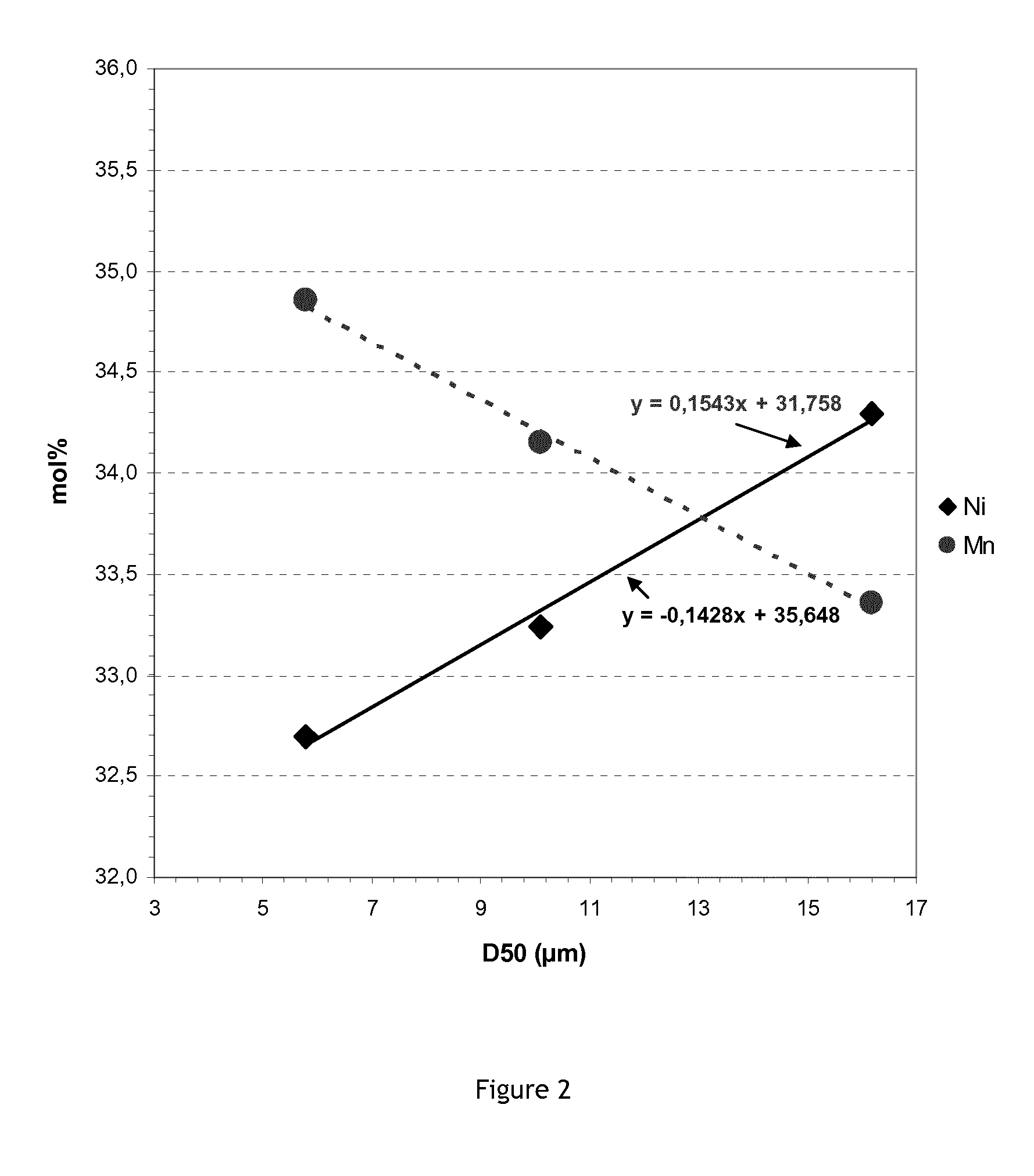 Positive Electrode Material Having a Size Dependent Composition