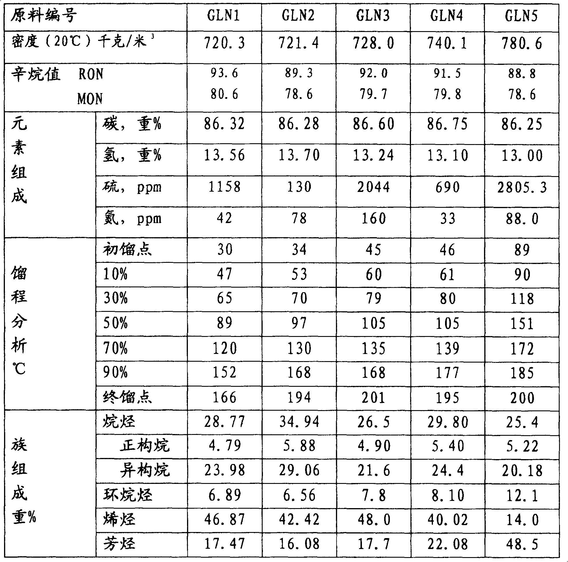 Catalysis method for improving quality of gasoline in low quality