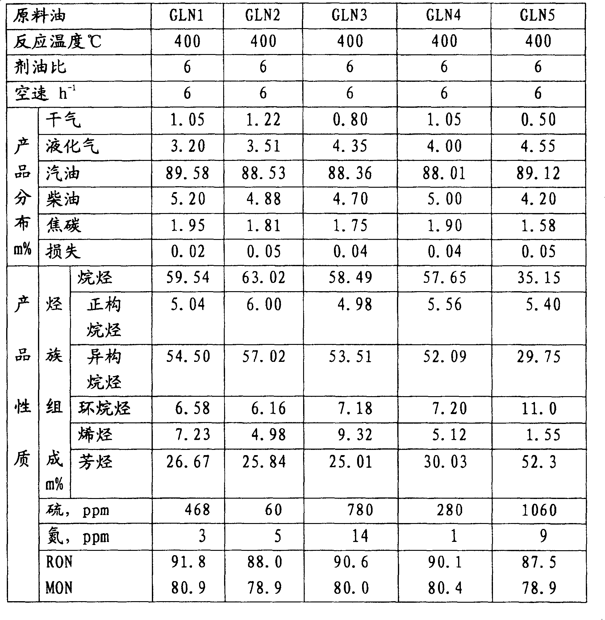 Catalysis method for improving quality of gasoline in low quality