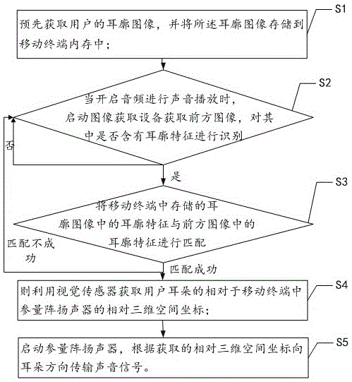 Sound oriented transmission method of mobile terminal and mobile terminal