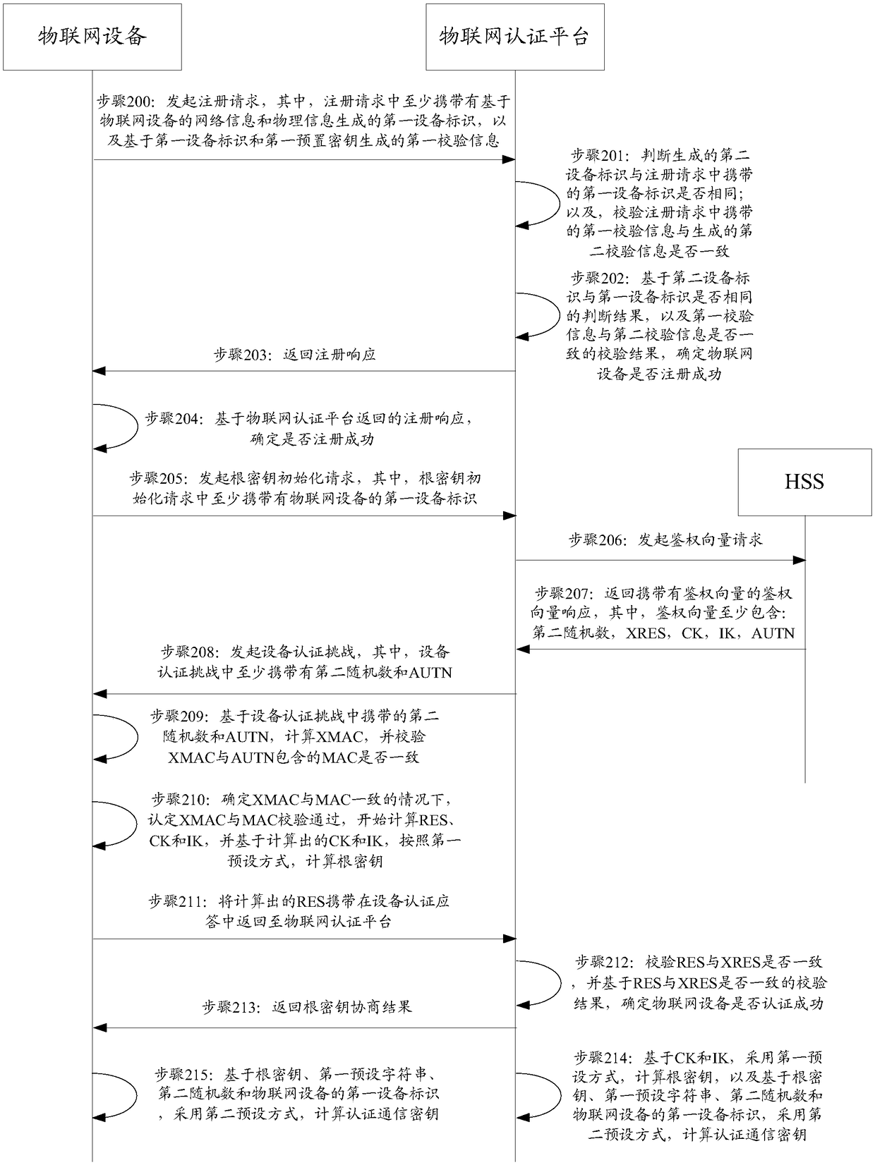 Internet of Things equipment, Internet of Things authentication platform, and authentication method and system
