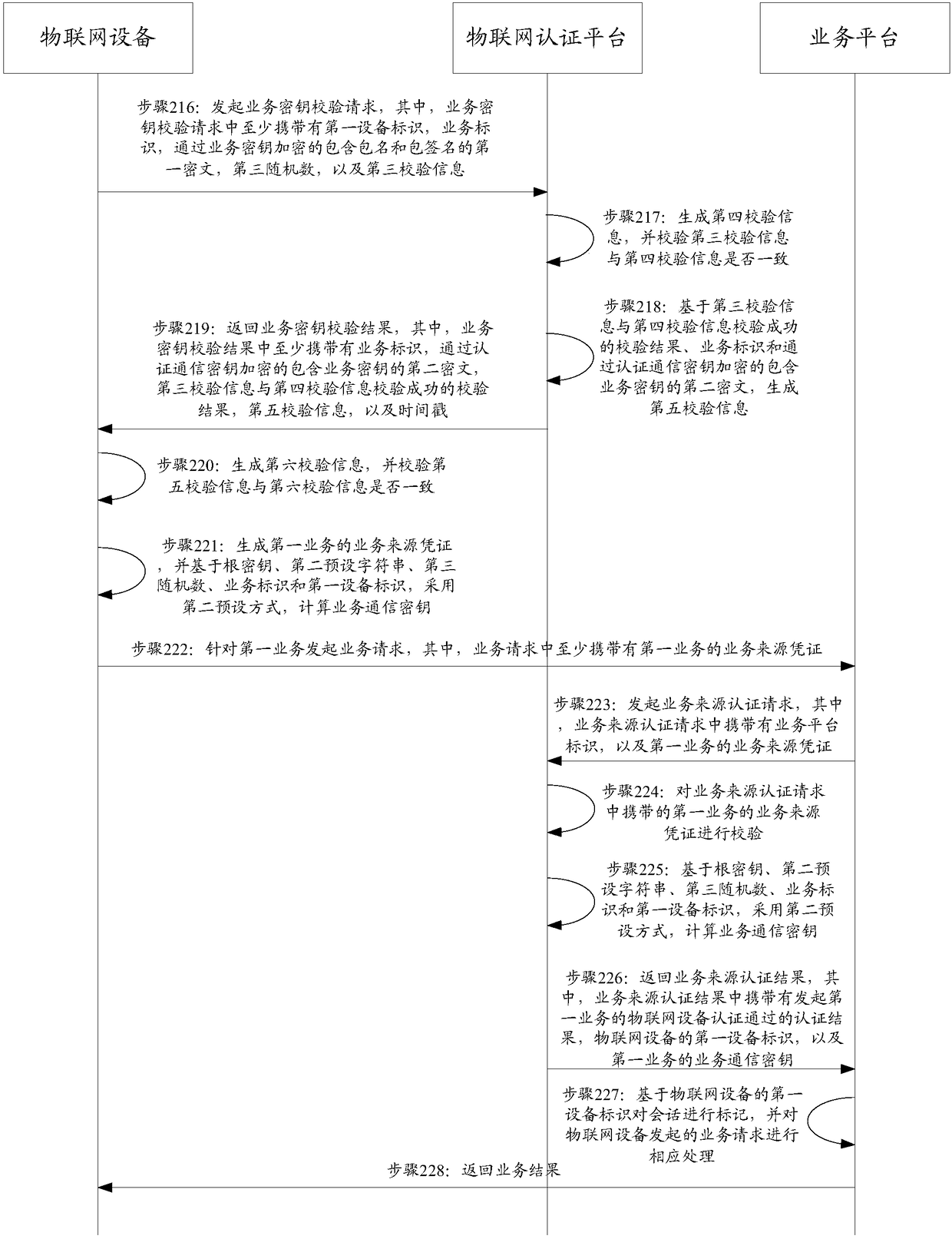 Internet of Things equipment, Internet of Things authentication platform, and authentication method and system