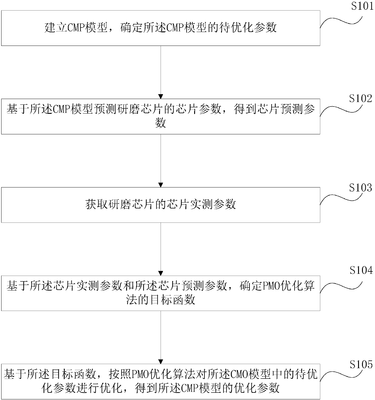 CMP (Chemical Mechanical Planarization) model parameter optimization method and device