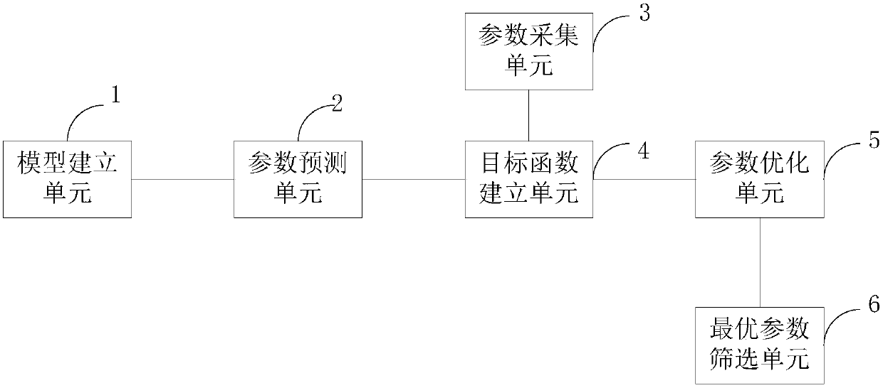 CMP (Chemical Mechanical Planarization) model parameter optimization method and device