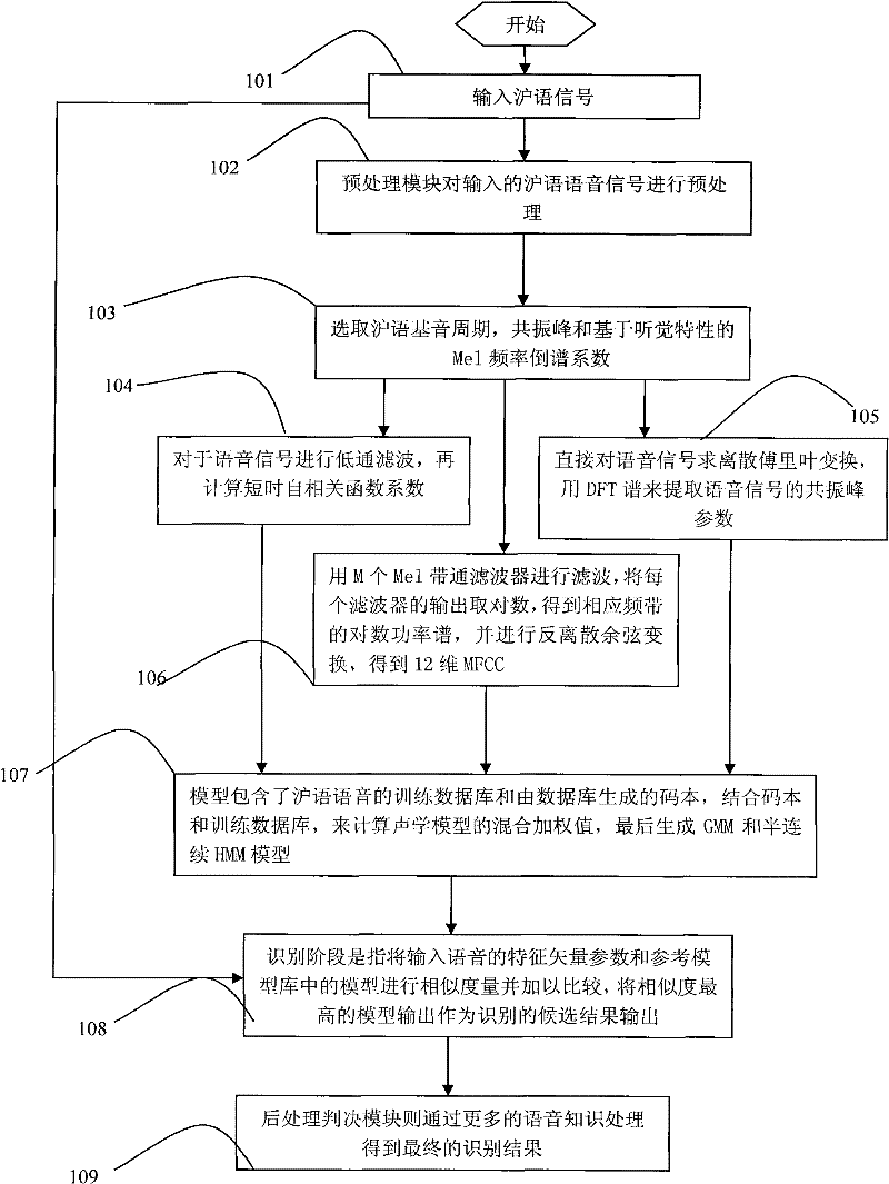 Shanghai dialect phonetic recognition information processing method