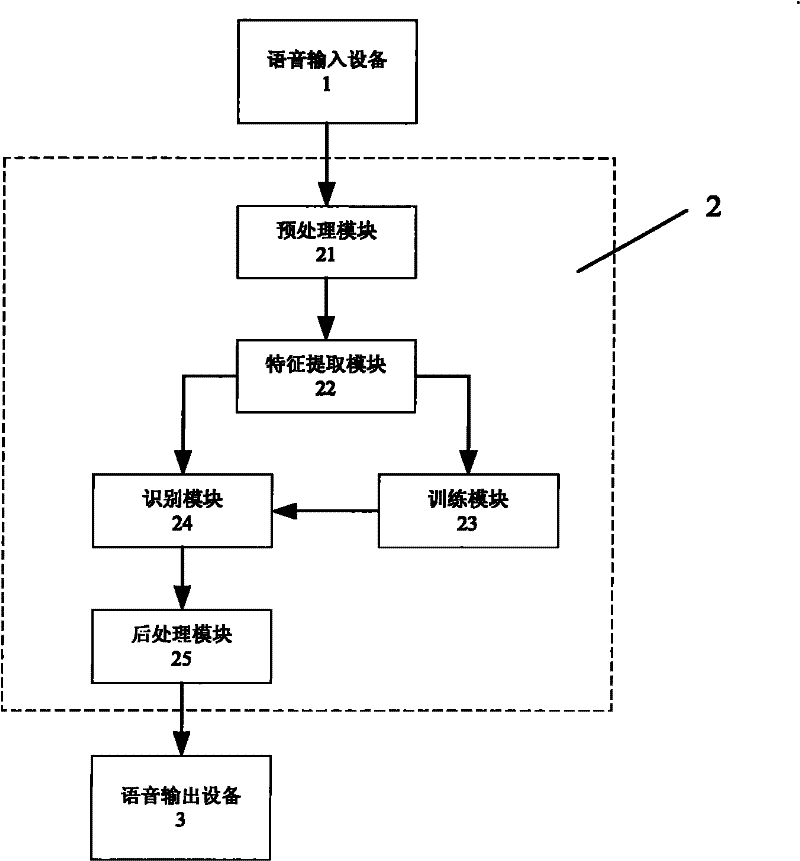Shanghai dialect phonetic recognition information processing method