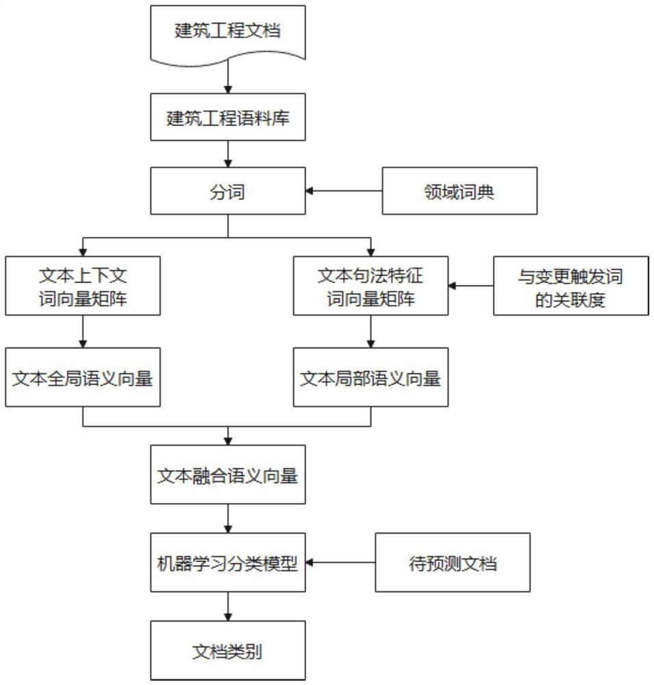 Classification method for construction engineering change instructions