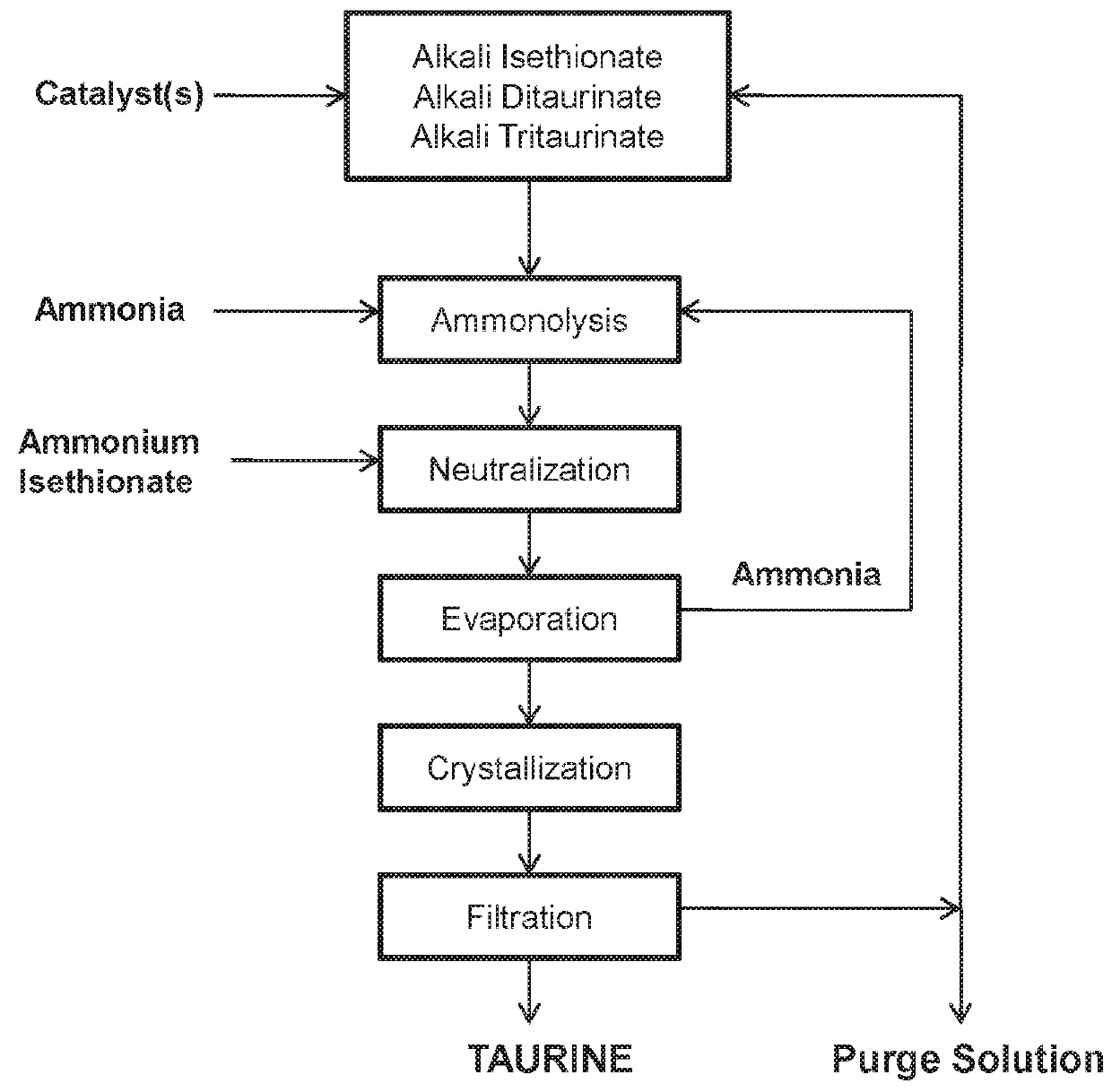 Cyclic process for producing taurine