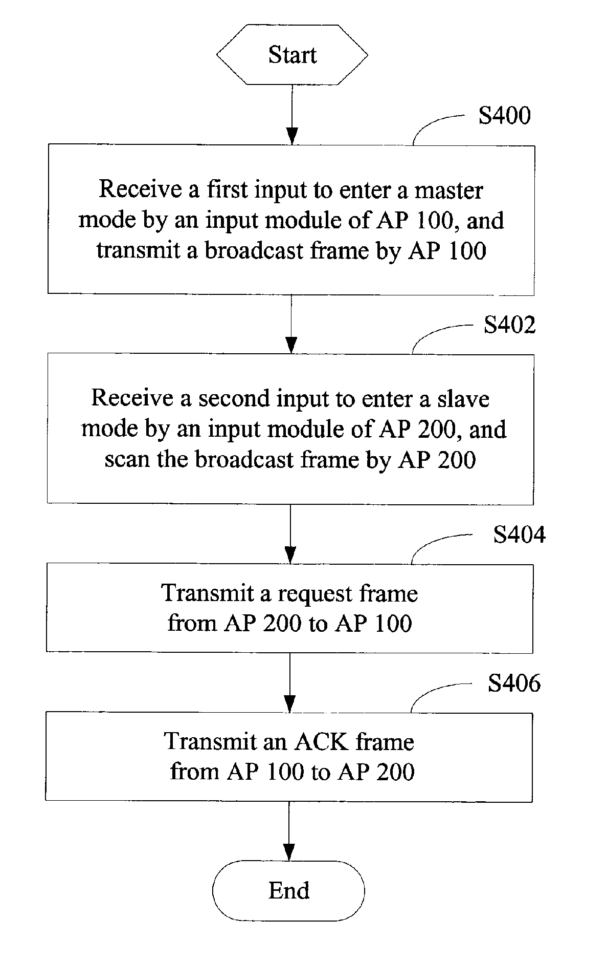 Access point and method for establishing a wireless distribution system link between access points