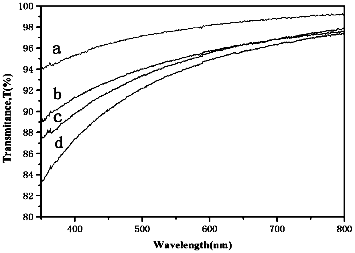 A kind of preparation method of superhydrophobic coating and its obtained coating and the application of preparing highly transparent superhydrophobic coating