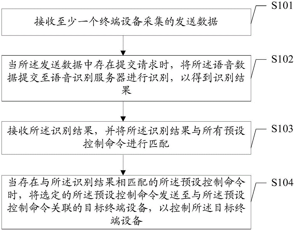 Voice control method, voice control device and voice control system