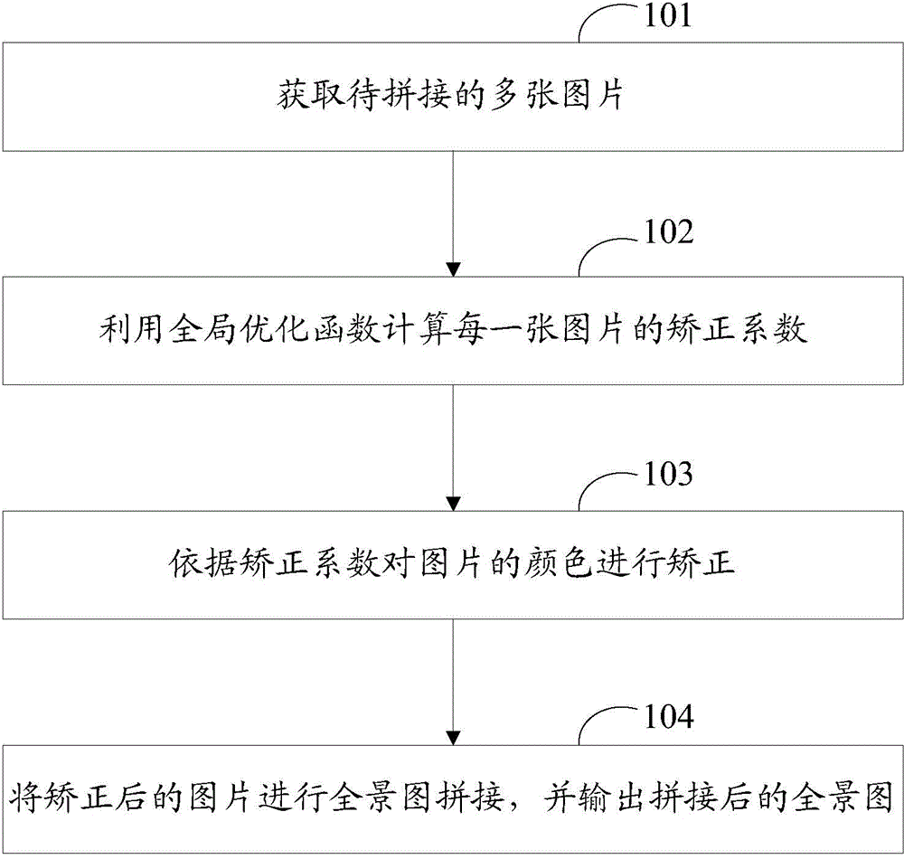 Panoramic image splicing method and terminal device