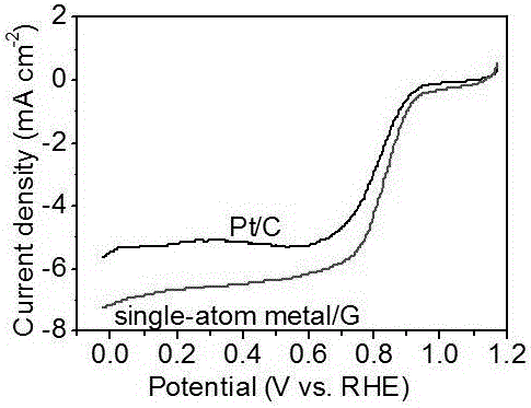Method for preparing monodisperse metal atom/graphene composite material employing electrochemical dissolved graphite