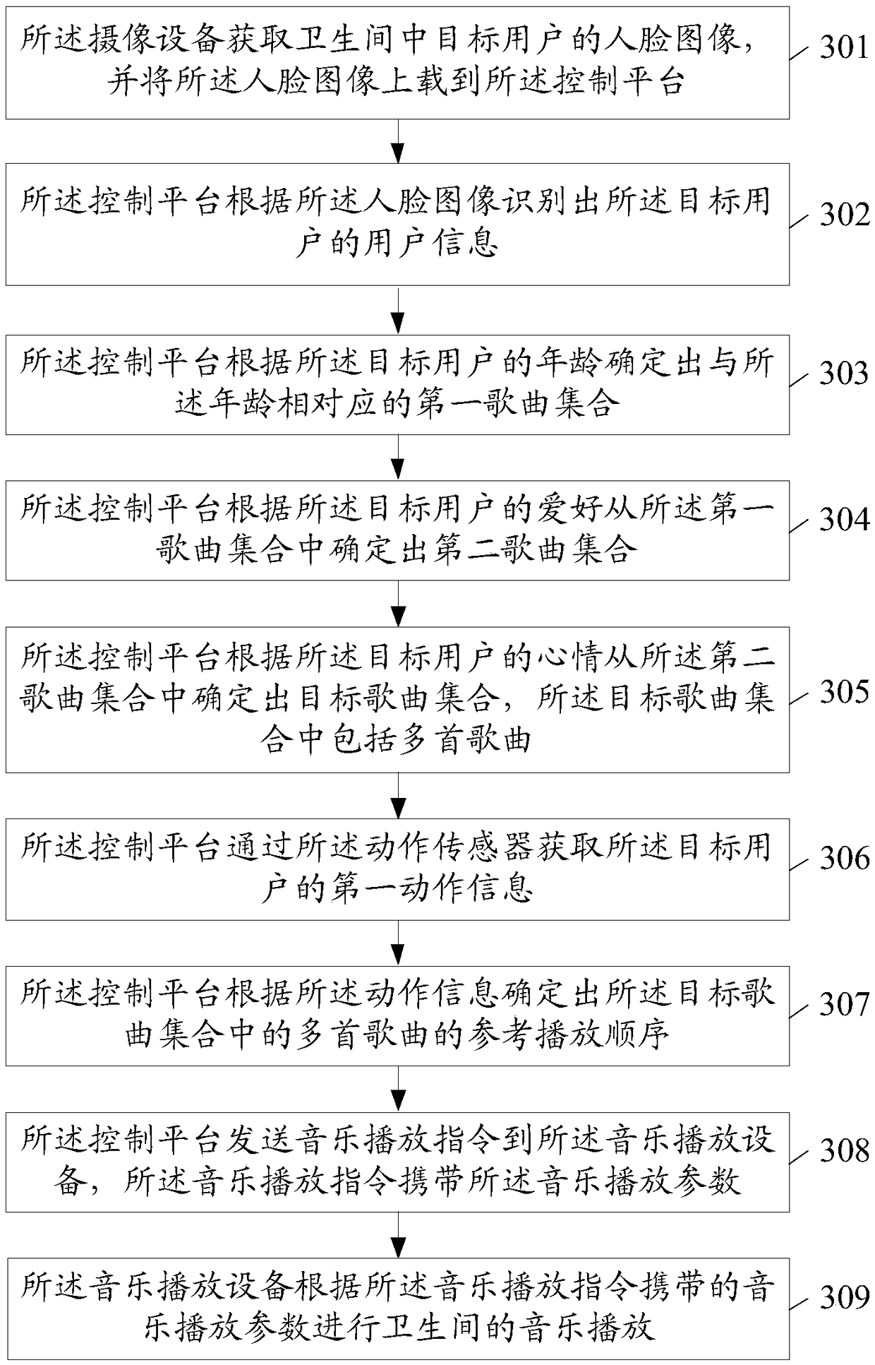 Toilet music playing control method and toilet management system