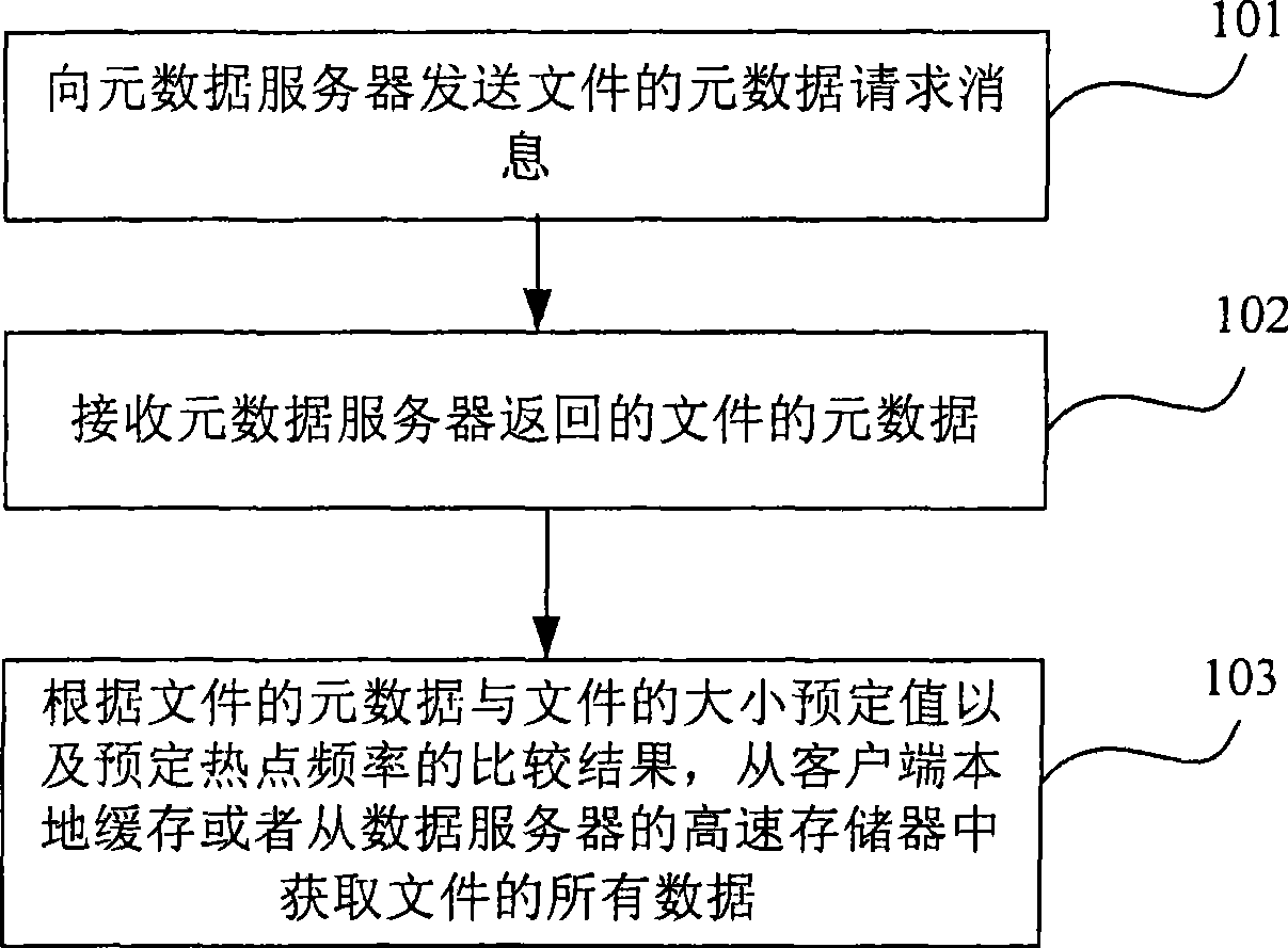 File data accessing method, apparatus and system