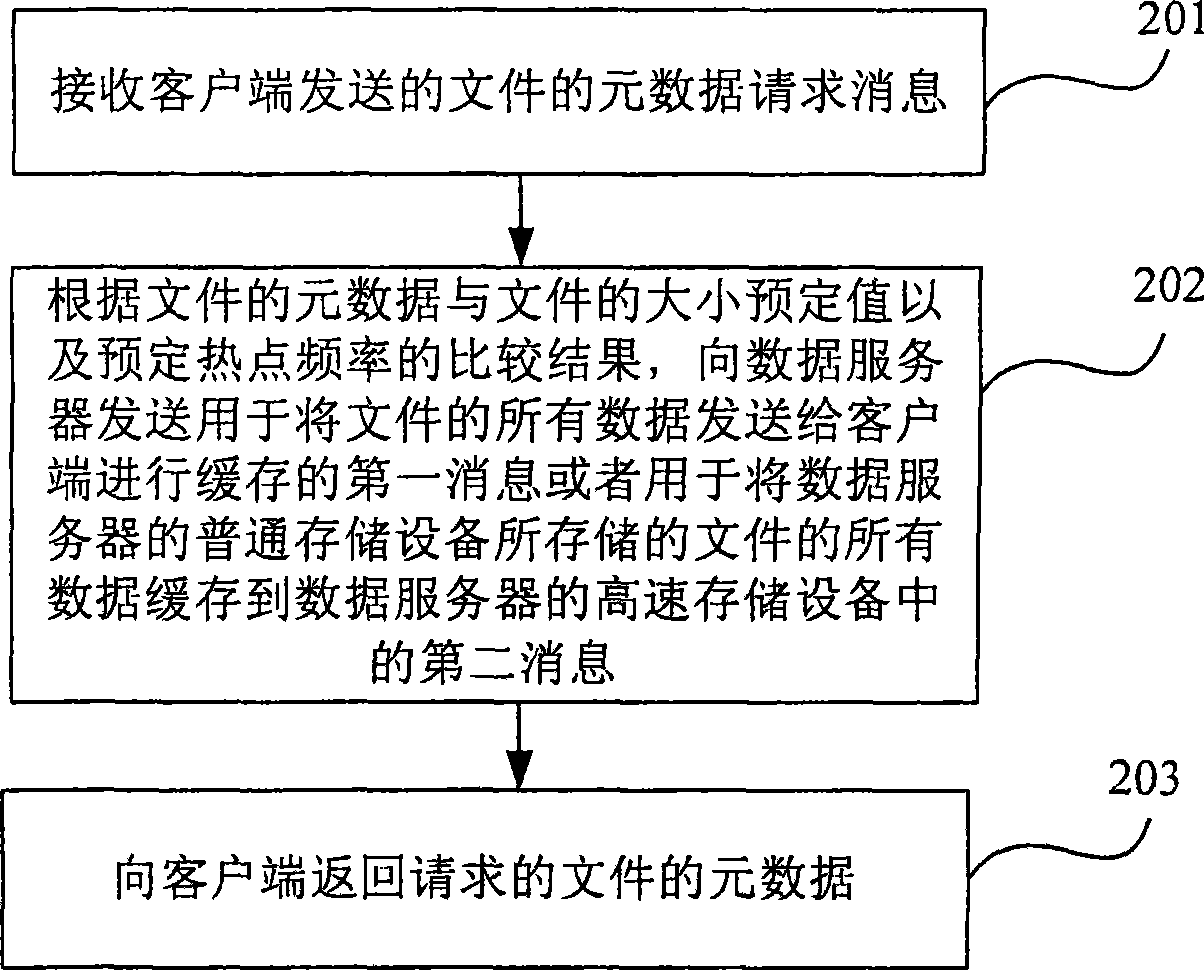 File data accessing method, apparatus and system