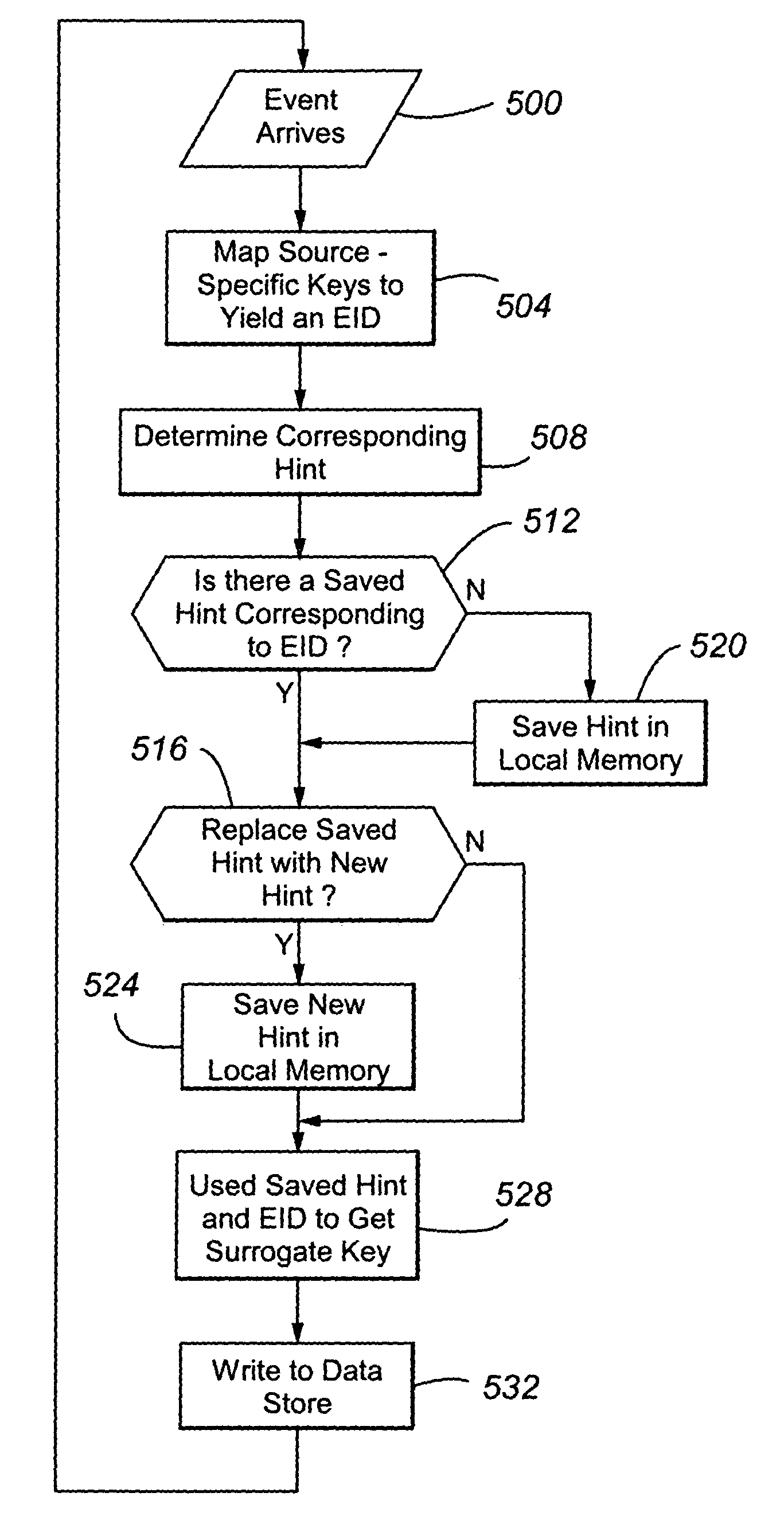 Deferred control of surrogate key generation in a distributed processing architecture