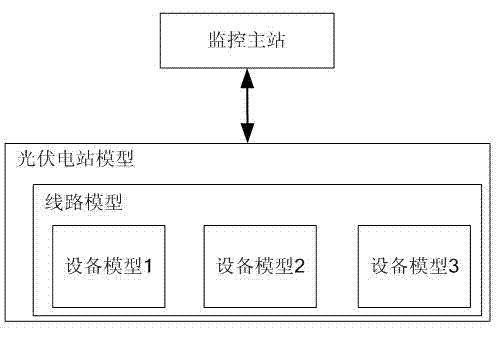 Regional distributed photovoltaic power generation system modeling method based on IEC61850 standard