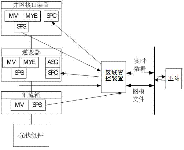 Regional distributed photovoltaic power generation system modeling method based on IEC61850 standard