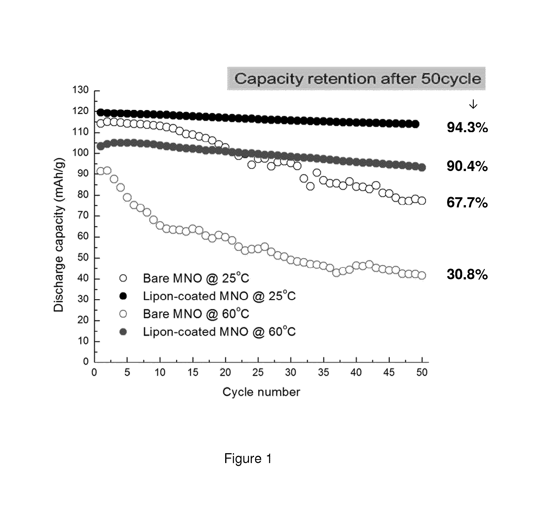 LIPON COATINGS FOR HIGH VOLTAGE AND HIGH TEMPERATURE Li-ION BATTERY CATHODES