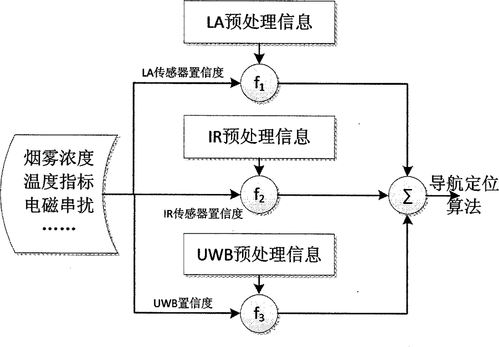 Multibasic multi-module network integration indoor personnel navigation positioning system and implementation method thereof