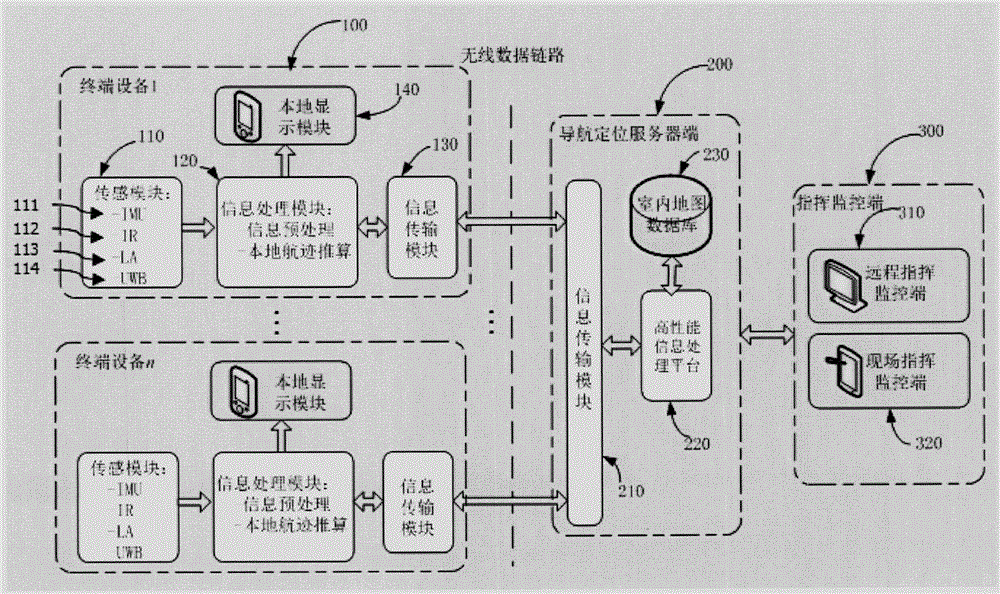 Multibasic multi-module network integration indoor personnel navigation positioning system and implementation method thereof