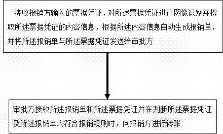 Processing method and processing device for financial expense reimbursement