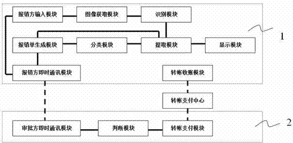 Processing method and processing device for financial expense reimbursement