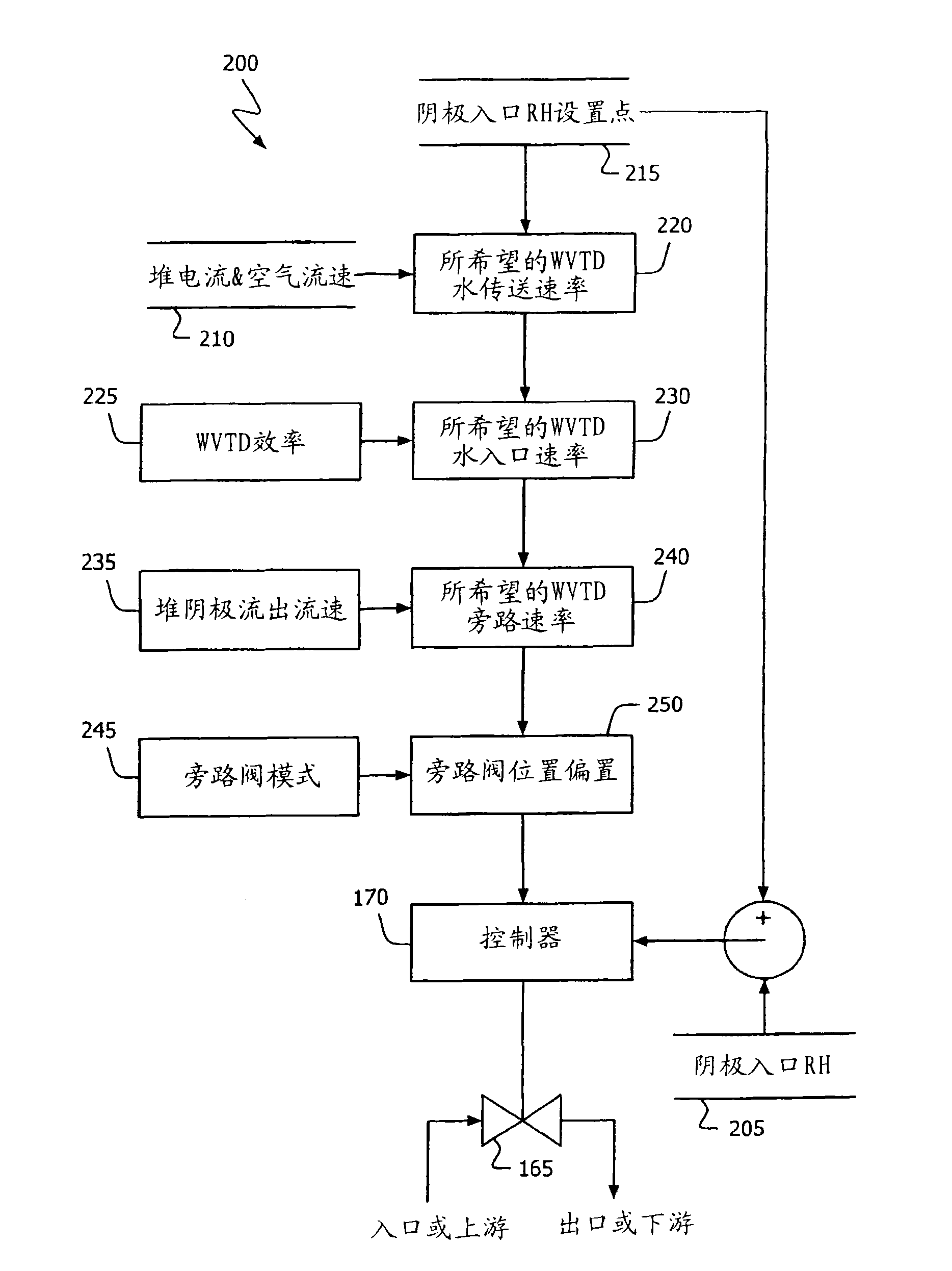 Fuel cell system cathode inlet relative humidity control