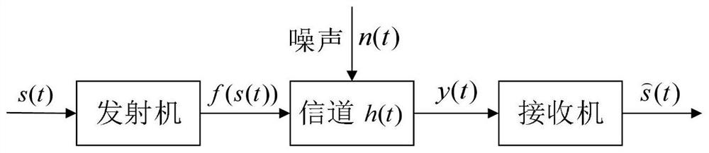 Modulation signal identification method based on wavelet transform and convolutional long short-term memory neural network
