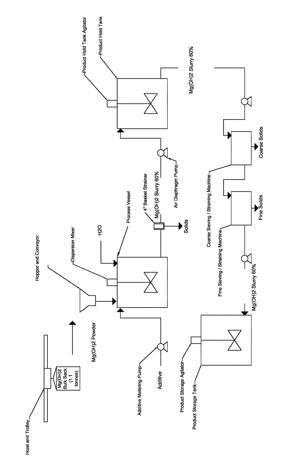 Process for producing a stabilized magnesium hydroxide slurry