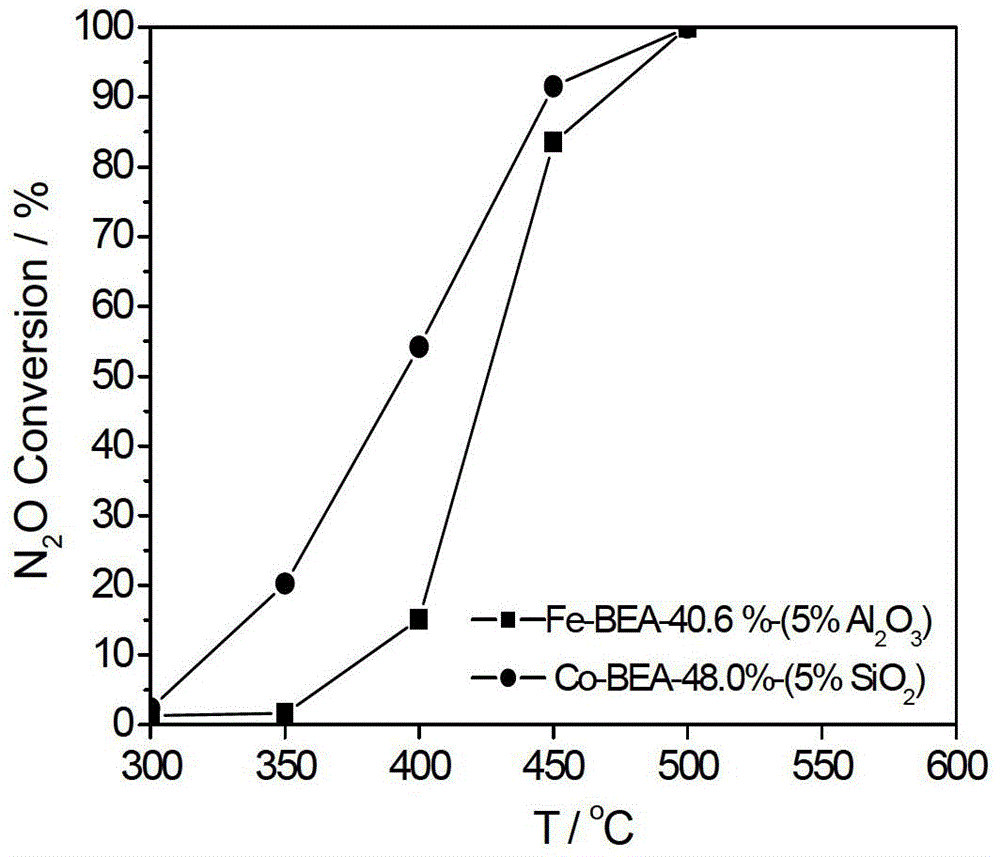 Preparation method of monolithic BEA molecular sieve catalyst for direct N2O catalysis decomposition