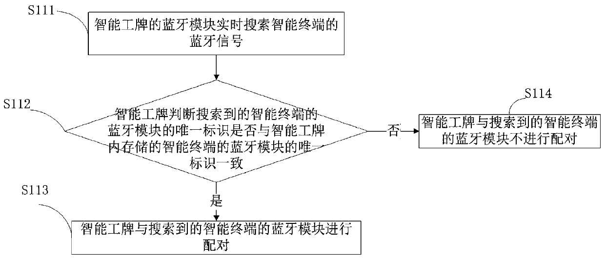 Intelligent work card attendance method and system