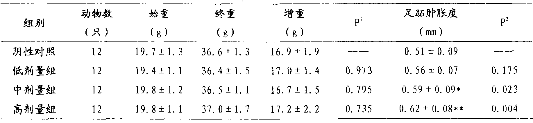 Deer turtle ginseng wine and preparation method thereof