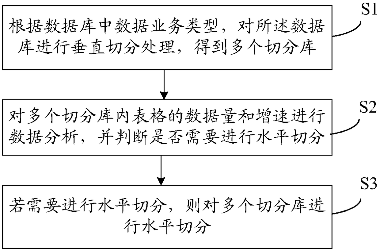 Data division processing method, system andapparatus and storage medium