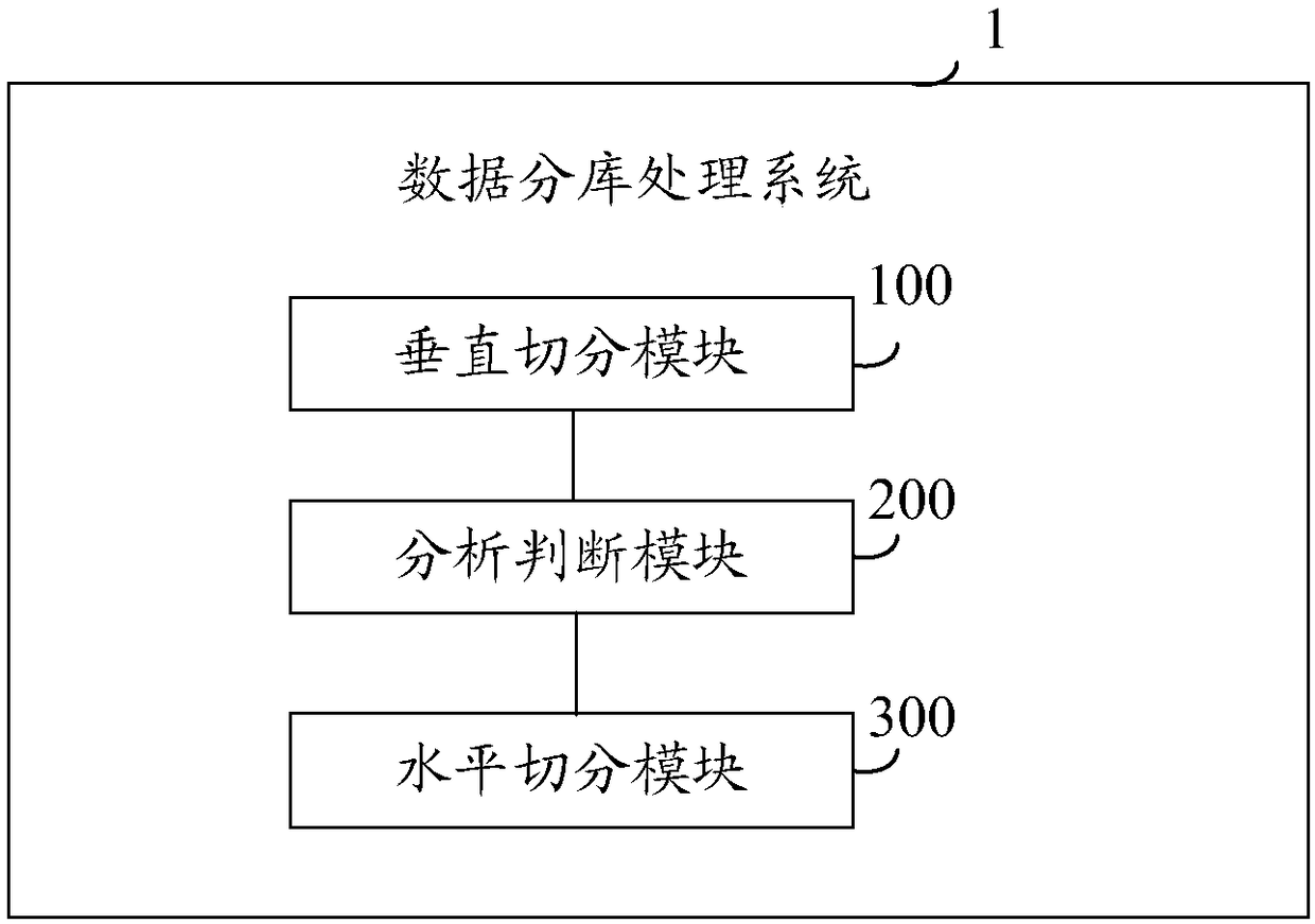 Data division processing method, system andapparatus and storage medium