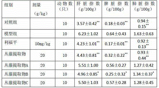 Application of a kind of clump extract in preparation of medicine for treating pulmonary tuberculosis