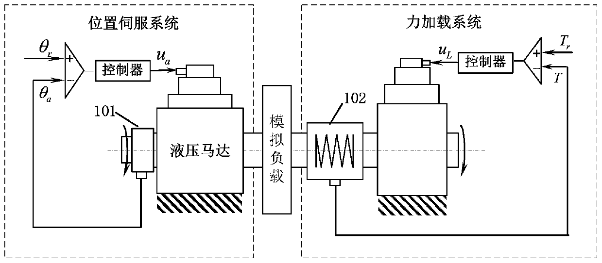 Velocity synchronous loading decoupling method and device for structural test system